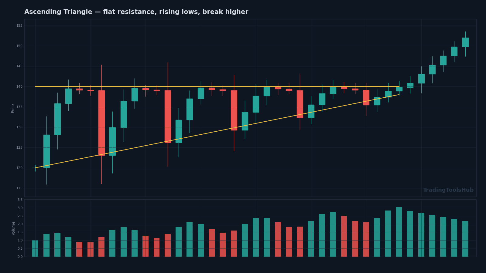 Ascending triangle chart pattern schematic — horizontal resistance with rising trendline of higher lows, volume building into breakout