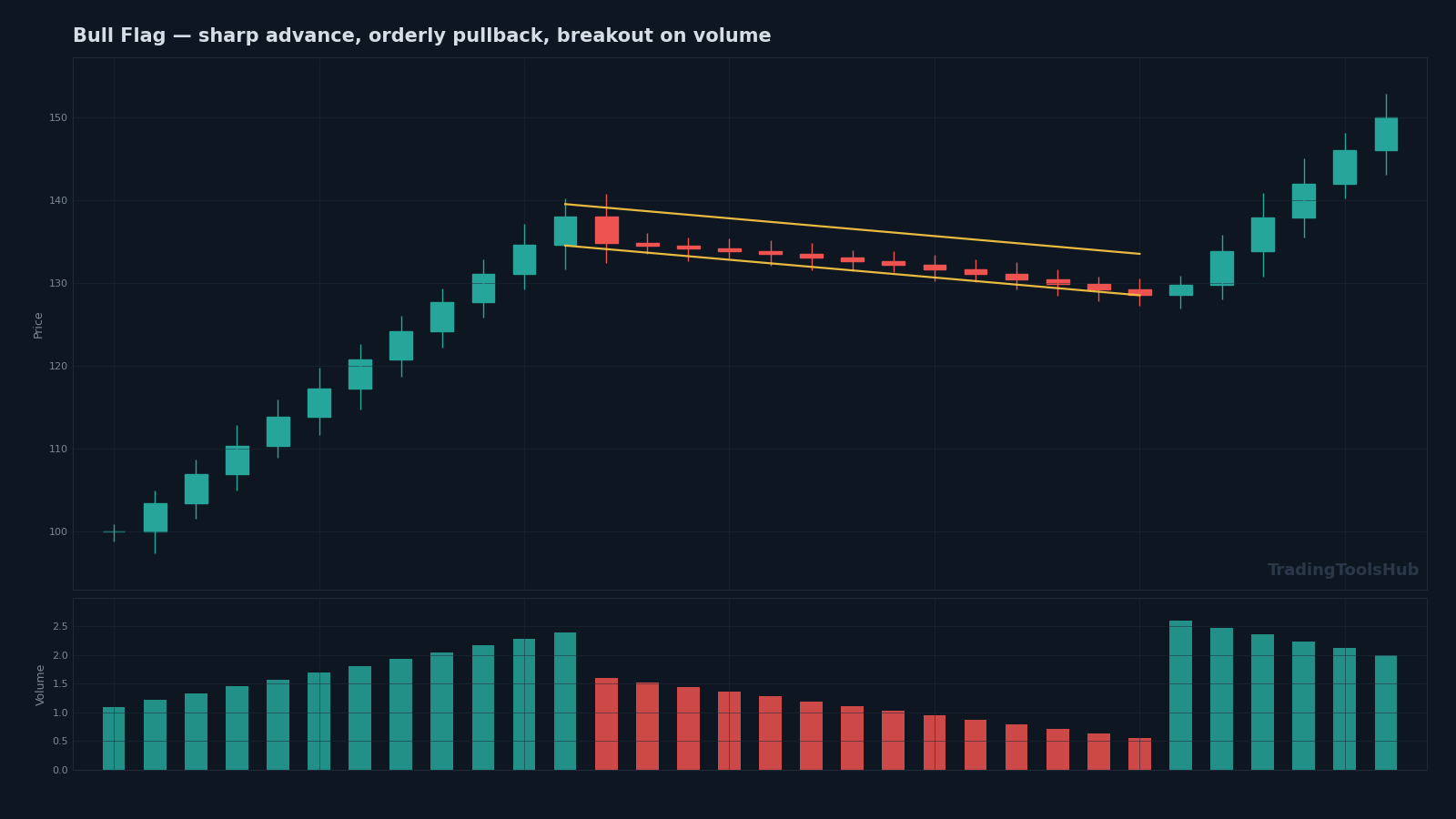 Bull flag chart pattern schematic — flagpole, parallel-channel pullback with volume dry-up, and breakout on expanded volume