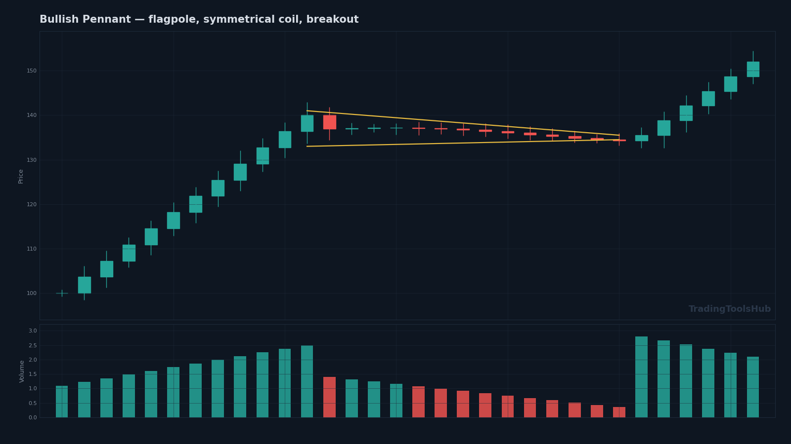 Bullish pennant chart pattern schematic — flagpole followed by a symmetrical triangle with sharp volume contraction