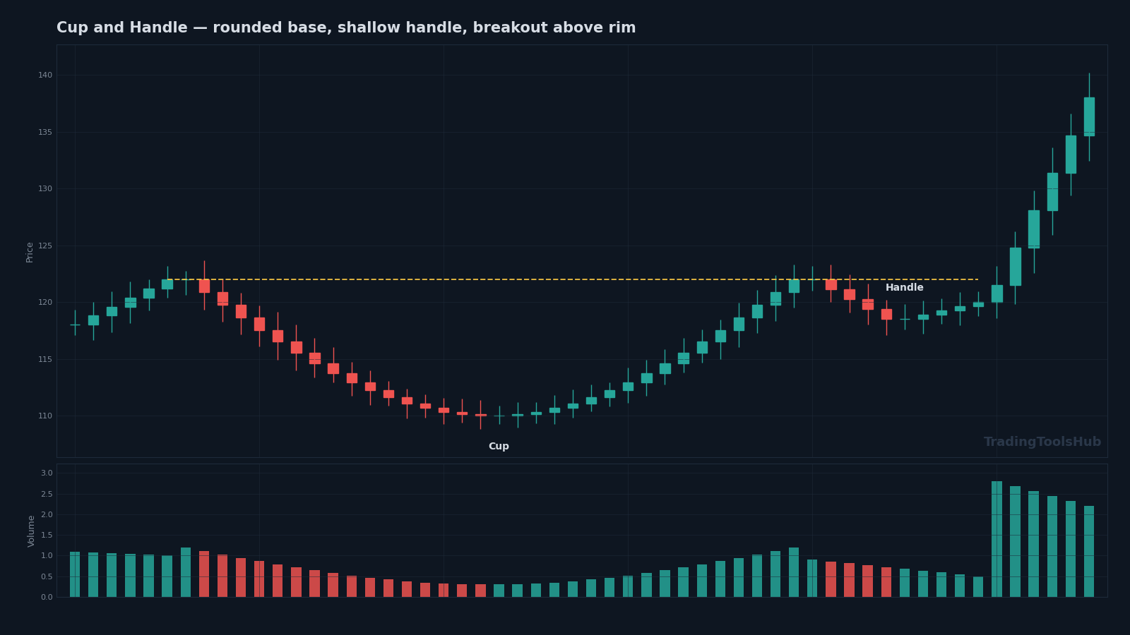 Cup and handle chart pattern schematic — rounded U-shaped base, shallow handle pullback, breakout above the rim on volume expansion