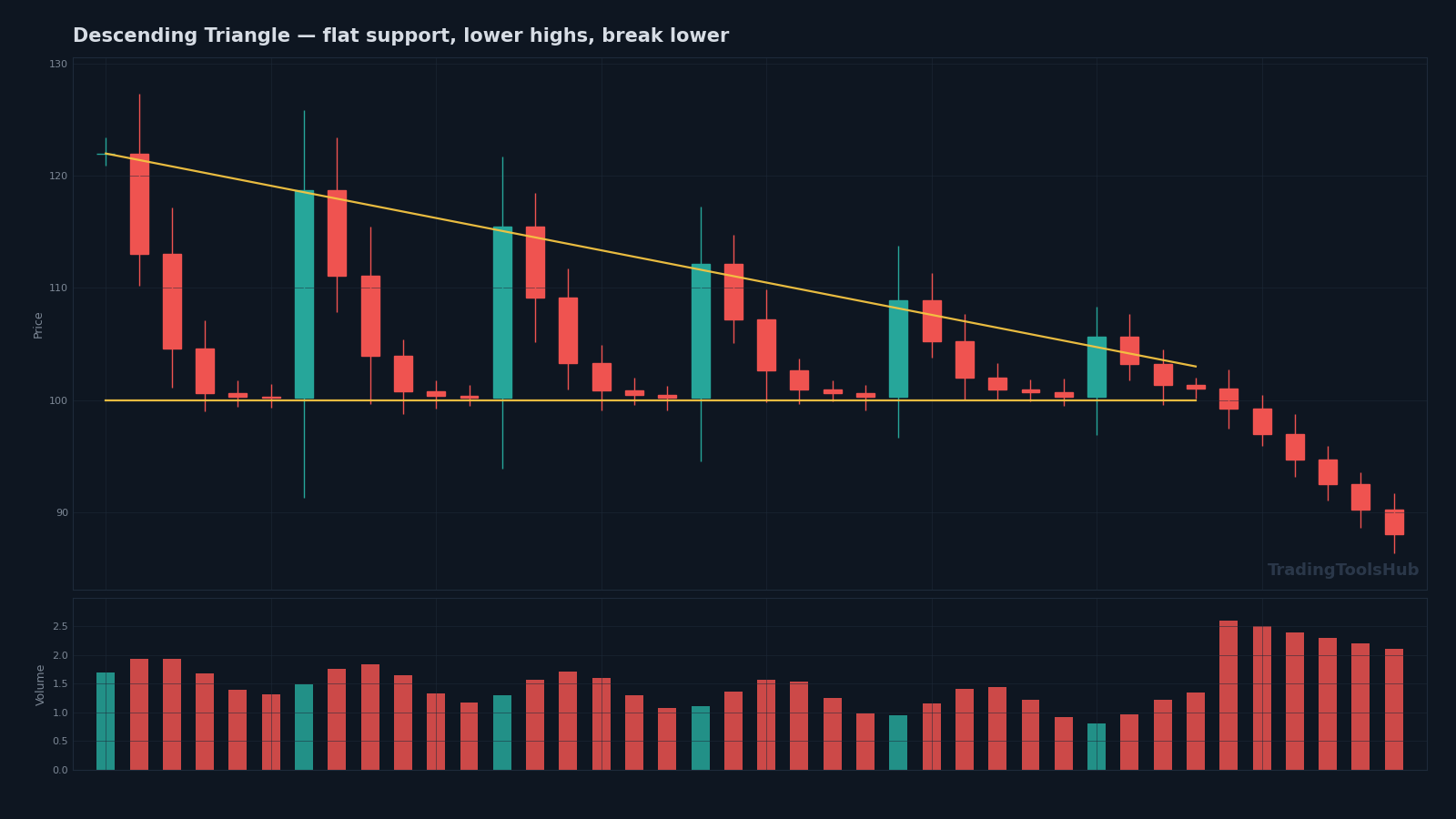 Descending triangle chart pattern schematic — horizontal support with falling trendline of lower highs, volume contracting through the formation