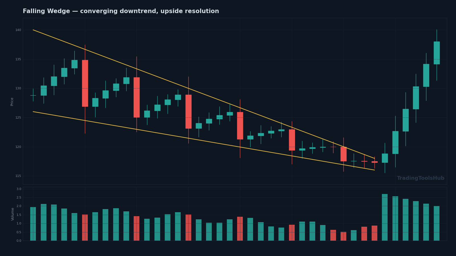 Falling wedge chart pattern schematic — both trendlines slope down and converge with the highs falling faster, declining volume through the wedge