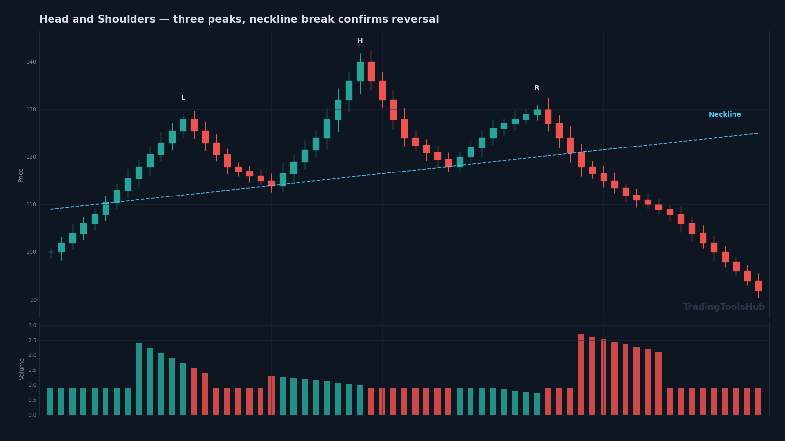 Head and shoulders chart pattern schematic — three peaks with neckline, volume heaviest on left shoulder and lightest on the right