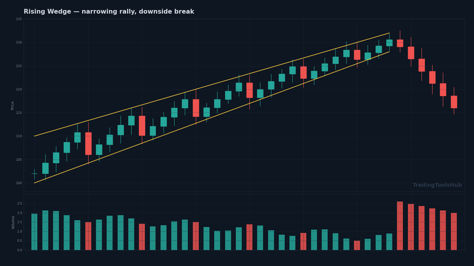 Rising wedge chart pattern schematic — both lines slope up and converge, declining volume as price rises, breakdown on volume expansion