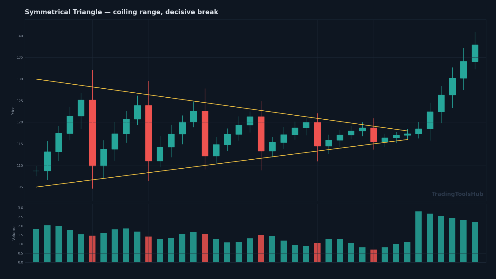 Symmetrical triangle chart pattern schematic — two converging trendlines with steady volume contraction into a decisive break